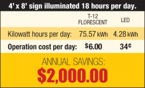 Praise Companies retrofit lighting savings